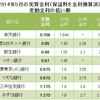 住宅ローン金利比較【2014年5月】厳選8銀行　変動金利もジワリ上昇