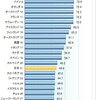 日本はなぜ経済成長しないのか（２）－生産性が低いから？生産性を上げるにはどうすればよい？