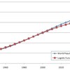 世界の人口とS字カーブ