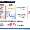 レバレッジ効果とは？