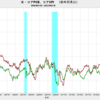 2023/7　米・コアPCE　+4.24%　前年同月比　△