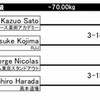 明日は東日本オープン柔術トーナメントです。