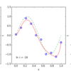 Fig1.7 - Python で PRML #04