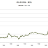 2013/6　商品価格指数（実質）　713.04 △