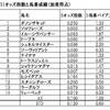 ◎中山記念の馬番バイアス　（その３）