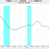 2018/5　首都圏マンション発売戸数　前年同月比　-5.4%　△