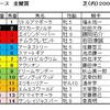 金鯱賞予想・・・京都内回りで逃げ粘り期待