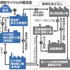 30年と3750億円かけ後片付け／もんじゅ