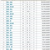 2020 競輪選手の賞金ランキング（男子）~3/15