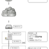 Windows2008R2とWindows7による、L2TP/IPSec接続環境の構築（概要編） 