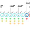 冷凍サイクルと日程の図解