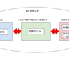 3DセキュアにおけるDSの開発