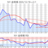 金プラチナ相場とドル円 NY市場2/1終値とチャート