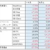 投資報告（2020年 ～2月）散々(=_=)