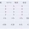 2024/2/5大引け時点のJリート銘柄の騰落数