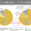 メイク崩れ注意報発令！7割近くの女性が「ファンデーション選びで失敗したことがある」と回答。気になる失敗エピソードとは？