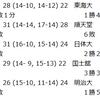 【ハンドボール】2018年関東学生春季リーグ　5/3　6日目