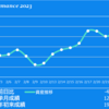 2023/02/28(火)さよならバリュー株、また逢う日まで