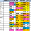 【大阪杯　2023】出走予定馬･偏差値過去成績