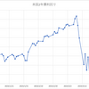 ドル建てMMFは利回り4%超