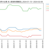 化学業界の企業　求人数ランキング(職種別)
2024-02-09時点