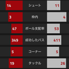 【プレミアリーグ第26節 アーセナル VS サウザンプトン】 大事な勝ち点３をサンチェス、ジルー弾でゲットで５位浮上。