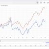 TOPIXと日経平均の間に開いたワニの口は閉まる