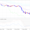 2017/5/17ドル売りが止まらない