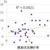 政府支出と財政健全性には相関性がない