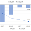 【FX裁量　Monthlyレポート】2020年8月の損益は-1,278円でした