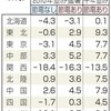 今夏の電力需給見通し