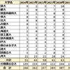 2024年 宮崎西高校 難関国公立大学＋医学部医学科 合格者数 過去6年実績 