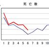 ６月の厚生労働省速報値　死亡者8.3％増