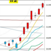 日足　日経２２５先物・ダウ・ナスダック　２０２０／６／３