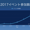 2017年のイベントを月別で振り返る　1〜6月編