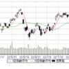 8/15(月)　ダウSOXに連れ高、29000目前。28800売り乗せ、17S▲170万円超。