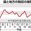 税収は増えているようだが・・・。