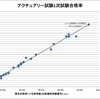 なぜアクチュアリー試験1次試験の推定合格率に×1.3をするのか