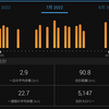 2022年7月報／練習量復活の兆し(月間90km)