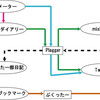 Plaggerを使って自分のネット上での活動を集約する