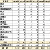 2024年 滋賀県立守山高校 難関国公立大学 合格者数 過去6年実績 