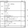 51歳バイト社員の保有資産(2021年7月現在)