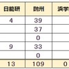  2024年 岡山県公立中高一貫校 塾 合格実績 能開センター 萌昇ゼミ	日能研 鷗州 アクシス 進研ゼミ Z会 岡山操山 倉敷天城 津山 岡山大安寺 後楽館