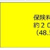 税金を使って医療費を4割も下げる必要はないと思います