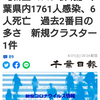 【新型コロナ詳報】千葉県内1761人感染、6人死亡　過去2番目の多さ　新規クラスター1件（千葉日報オンライン） - Yahoo!ニュース
