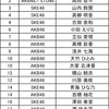 【予選1日目 結果】第3回 AKB48グループ歌唱力No.1決定戦