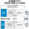 選挙後雑感／自民党の得票数は減っている