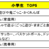 自宅が９割以上！「小中学生の“遊び”に関する意識調査」