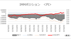 大口投資家の動向は？「円ネットショート3週連続減少」【最新ＩＭＭポジション】2024/5/20