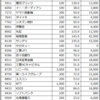 ３月決算銘柄の配当額と増配率